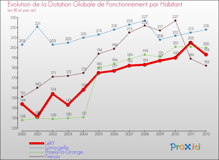 Evolution et montant de la dotation globale de fonctionnement par Habitant pour LéRY et les communes proches Comparaison des dotations globales de fonctionnement par habitant pour LéRY et les communes voisines