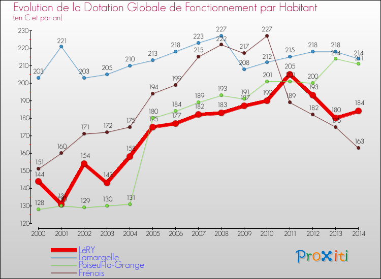 Evolution et montant de la dotation globale de fonctionnement par Habitant pour LéRY et les communes proches de 2000 à 2014. Comparaison des dotations globales de fonctionnement par habitant pour LéRY et les communes voisines de 2000 à 2014.