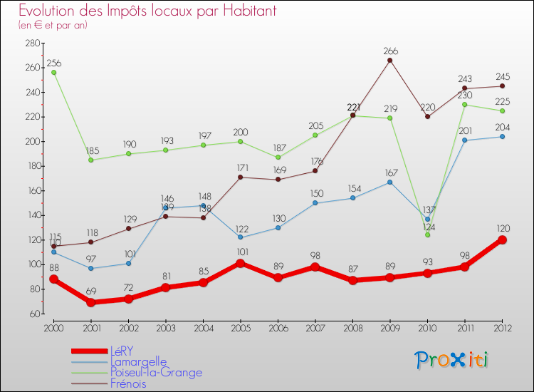 Evolution et montant des impôts locaux par Habitant pour LéRY et les communes proches Comparaison des impôts locaux par habitant pour LéRY et les communes voisines