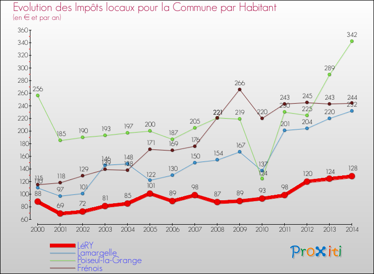 Evolution et montant des impôts locaux par Habitant pour LéRY et les communes proches de 2000 à 2014 Comparaison des impôts locaux par habitant pour LéRY et les communes voisines de 2000 à 2014