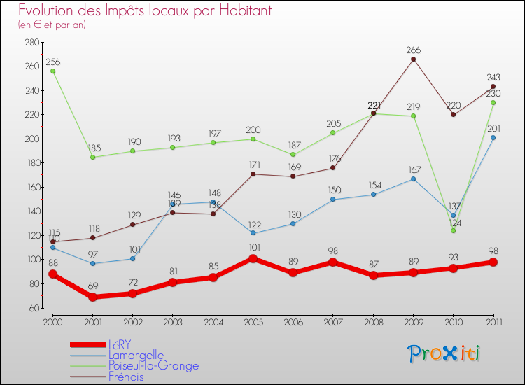 Evolution et montant des impôts locaux par Habitant pour LéRY et les communes proches Comparaison des impôts locaux par habitant pour LéRY et les communes voisines