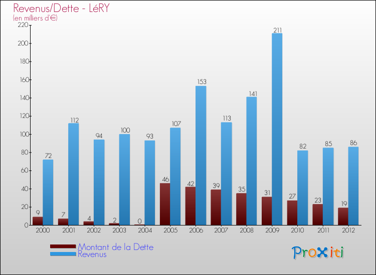 Evolution comparée de la dette et des revenus pour la commune de LéRY de 2000 à 2012 Comparaison de la dette et des revenus pour LéRY de 2000 à 2012