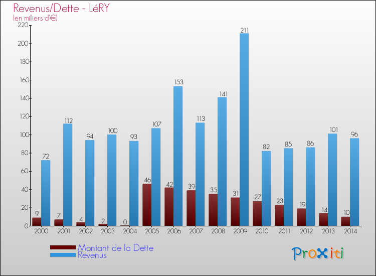 Evolution comparée de la dette et des revenus pour la commune de LéRY de 2000 à 2014 Comparaison de la dette et des revenus pour LéRY de 2000 à 2014
