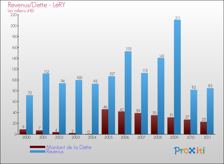 Evolution comparée de la dette et des revenus pour la commune de LéRY de 2000 à 2011 Comparaison de la dette et des revenus pour LéRY de 2000 à 2011