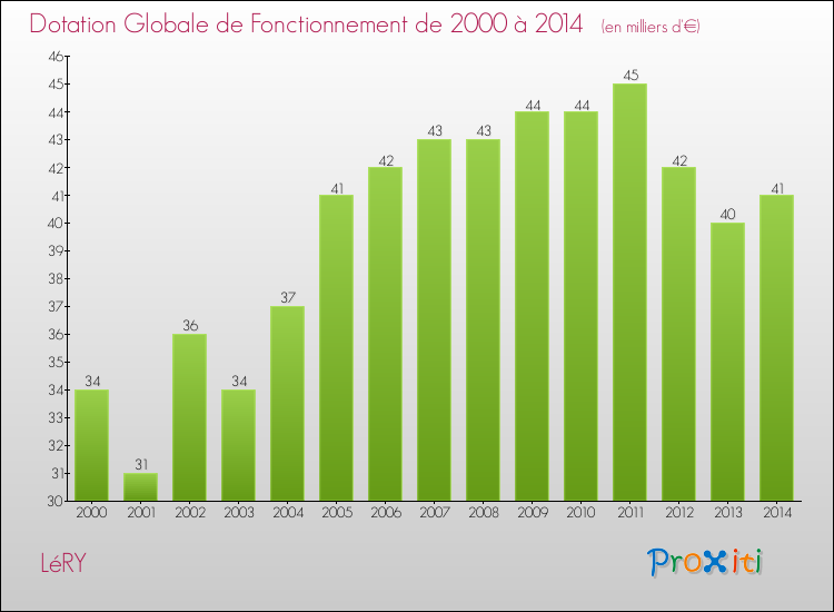 Evolution du montant de la Dotation Globale de Fonctionnement pour la commune de LéRY de 2000 à 2014 Evolution du montant de la Dotation Globale de Fonctionnement pour LéRY de 2000 à 2014