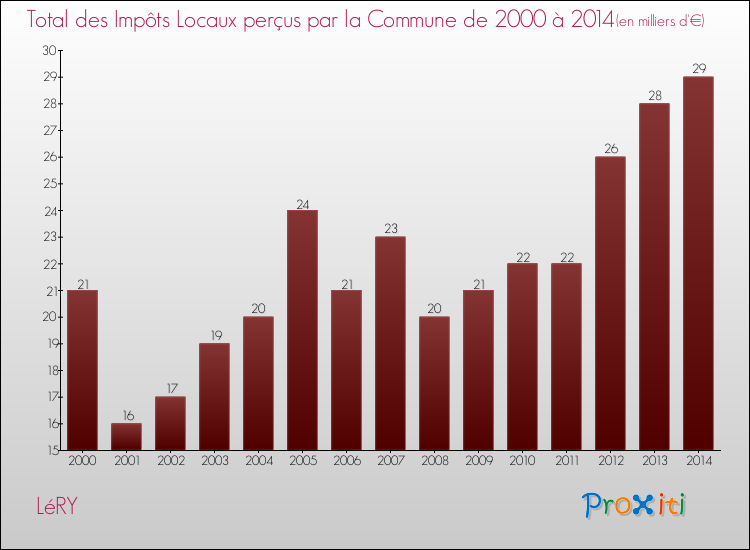 Evolution des Impôts Locaux pour la commune de LéRY de 2000 à 2014 Evolution des Impôts Locaux pour LéRY de 2000 à 2014