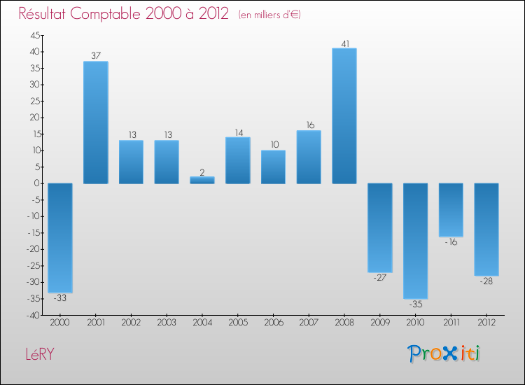 Evolution du résultat comptable pour la commune de LéRY de 2000 à 2012 Evolution du résultat comptable pour LéRY de 2000 à 2012