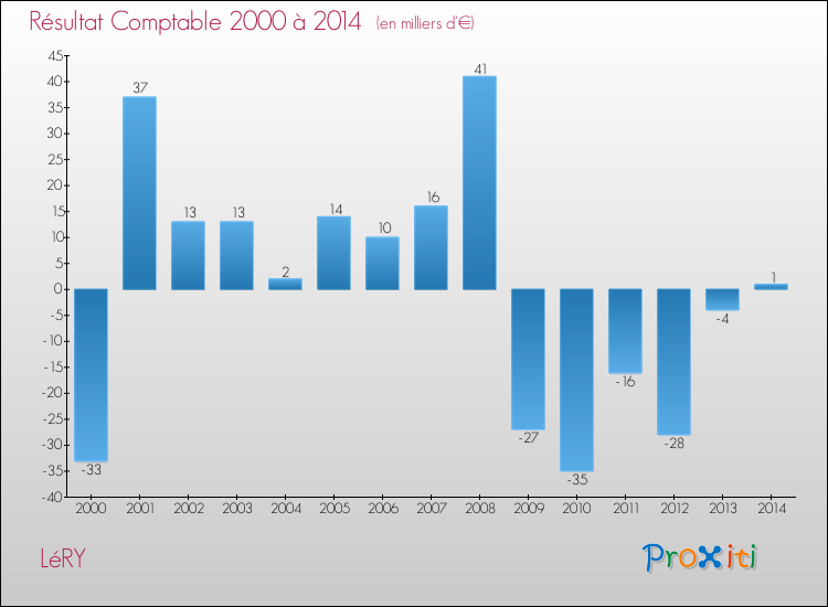 Evolution du résultat comptable pour la commune de LéRY de 2000 à 2014 Evolution du résultat comptable pour LéRY de 2000 à 2014