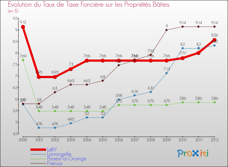 Evolution du taux de la taxe foncière sur le bati pour LéRY et les communes proches de 2000 à 2012 Comparaison des taux de taxe foncière sur le bati pour LéRY et les communes voisines de 2000 à 2012