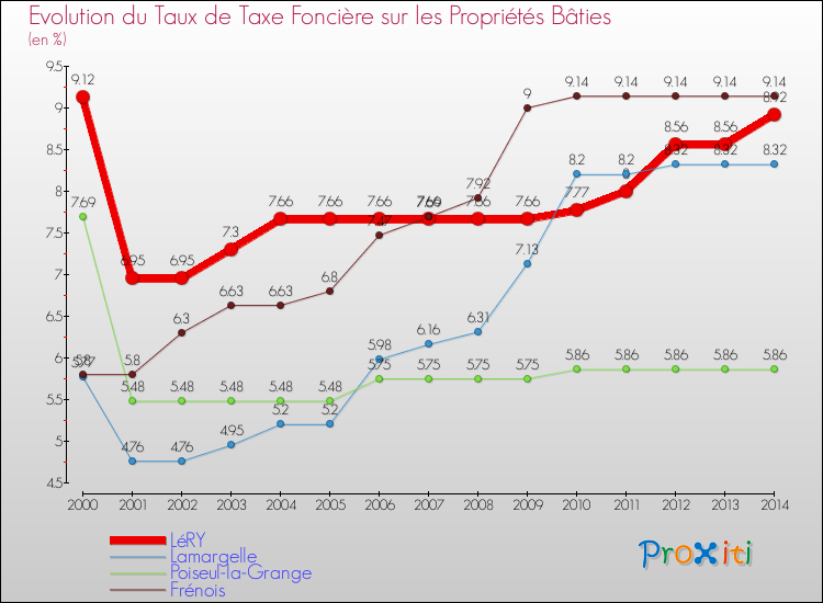 Evolution du taux de la taxe foncière sur le bati pour LéRY et les communes proches de 2000 à 2014 Comparaison des taux de taxe foncière sur le bati pour LéRY et les communes voisines de 2000 à 2014