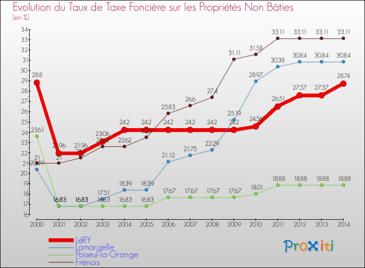 Evolution du taux de la taxe foncière sur les immeubles et terrains non batis pour LéRY et les communes proches de 2000 à 2014 Comparaison des taux de la taxe foncière sur les immeubles et terrains non batis pour LéRY et les communes voisines de 2000 à 2014