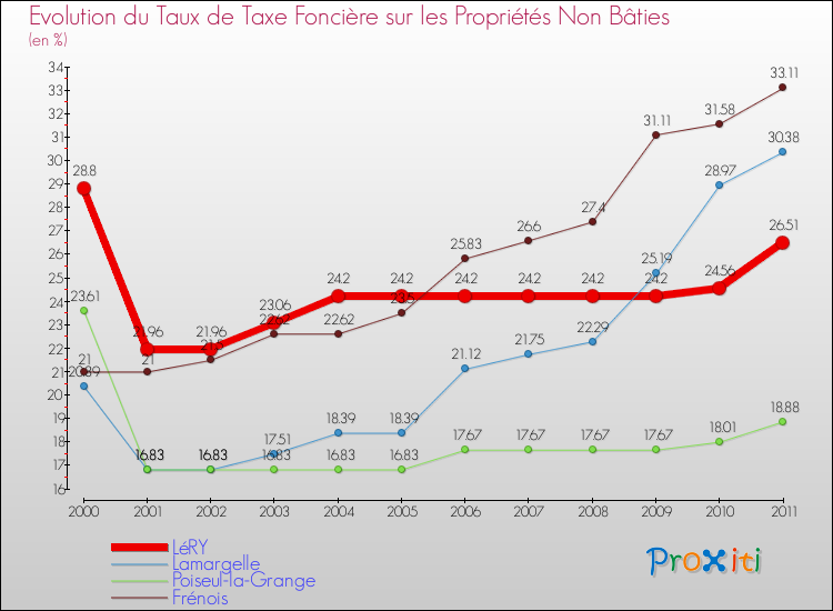 Evolution du taux de la taxe foncière sur les immeubles et terrains non batis pour LéRY et les communes proches Comparaison des taux de la taxe foncière sur les immeubles et terrains non batis pour LéRY et les communes voisines