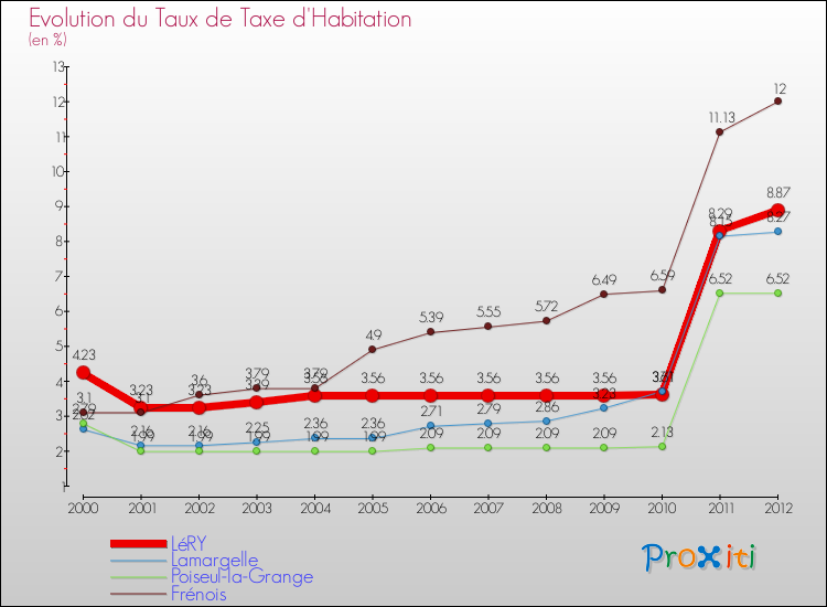 Evolution du taux de la taxe d'habitation pour LéRY et les communes proches Comparaison des taux de la taxe d'habitation pour LéRY et les communes voisines