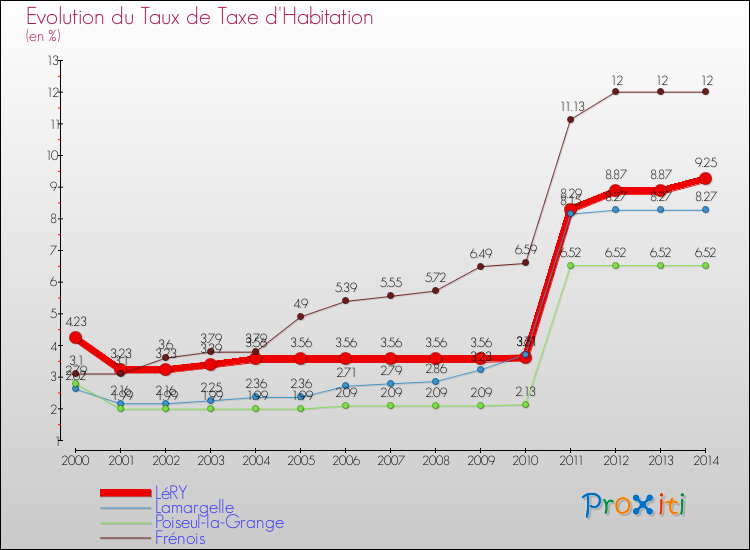 Evolution du taux de la taxe d'habitation pour LéRY et les communes proches de 2000 à 2014 Comparaison des taux de la taxe d'habitation pour LéRY et les communes voisines de 2000 à 2014