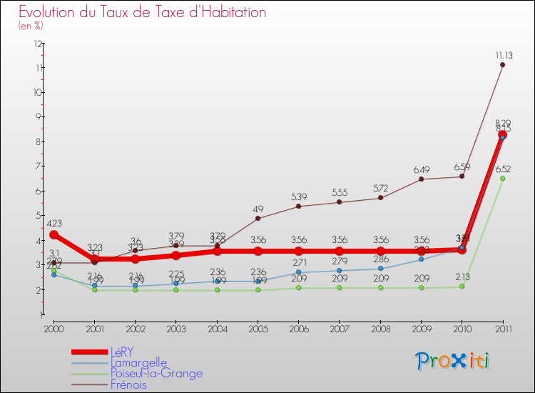 Evolution du taux de la taxe d'habitation pour LéRY et les communes proches Comparaison des taux de la taxe d'habitation pour LéRY et les communes voisines