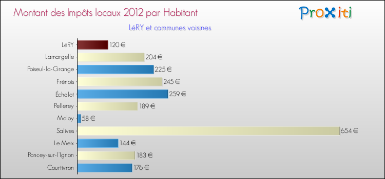 Montant des impôts locaux par Habitant pour LéRY et les communes proches Comparaison des impôts locaux par habitant pour LéRY et les communes voisines