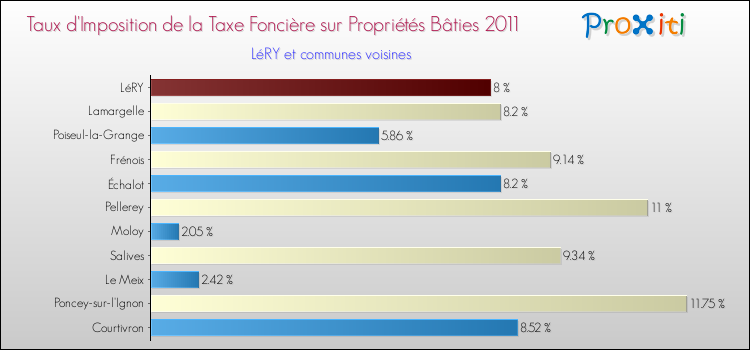 Taux d'imposition de la taxe foncière sur le bati 2011 pour LéRY et les communes proches Comparaison des taux d'imposition de la taxe foncière sur le bati 2011 pour LéRY et les communes voisines