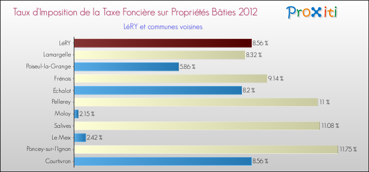 Taux d'imposition de la taxe foncière sur le bati 2012 pour LéRY et les communes proches Comparaison des taux d'imposition de la taxe foncière sur le bati 2012 pour LéRY et les communes voisines
