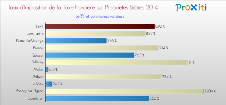 Taux d'imposition de la taxe foncière sur le bati 2014 pour LéRY et les communes proches Comparaison des taux d'imposition de la taxe foncière sur le bati 2014 pour LéRY et les communes voisines