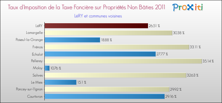 Taux d'imposition de la taxe foncière sur les immeubles et terrains non batis 2011 pour LéRY et les communes proches Comparaison des taux d'imposition de la taxe foncière sur les immeubles et terrains non batis 2011 pour LéRY et les communes voisines