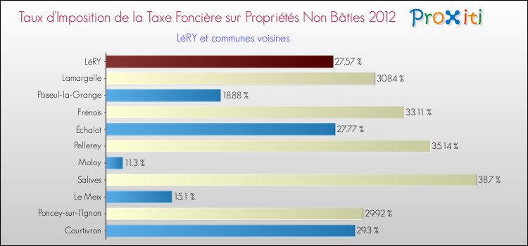 Taux d'imposition de la taxe foncière sur les immeubles et terrains non batis 2012 pour LéRY et les communes proches Comparaison des taux d'imposition de la taxe foncière sur les immeubles et terrains non batis 2012 pour LéRY et les communes voisines