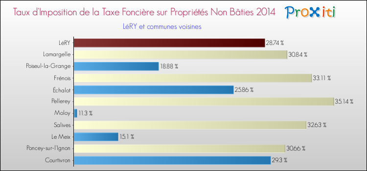 Taux d'imposition de la taxe foncière sur les immeubles et terrains non batis 2014 pour LéRY et les communes proches Comparaison des taux d'imposition de la taxe foncière sur les immeubles et terrains non batis 2014 pour LéRY et les communes voisines