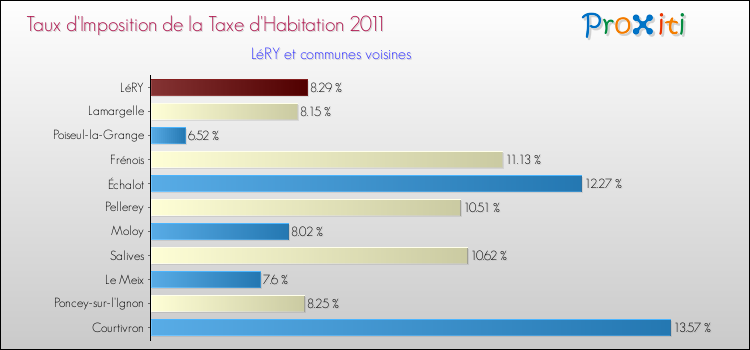 Taux d'imposition de la taxe d'habitation 2011 pour LéRY et les communes proches Comparaison des taux d'imposition de la taxe d'habitation 2011 pour LéRY et les communes voisines