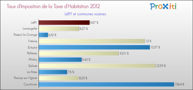 Taux d'imposition de la taxe d'habitation 2012 pour LéRY et les communes proches Comparaison des taux d'imposition de la taxe d'habitation 2012 pour LéRY et les communes voisines