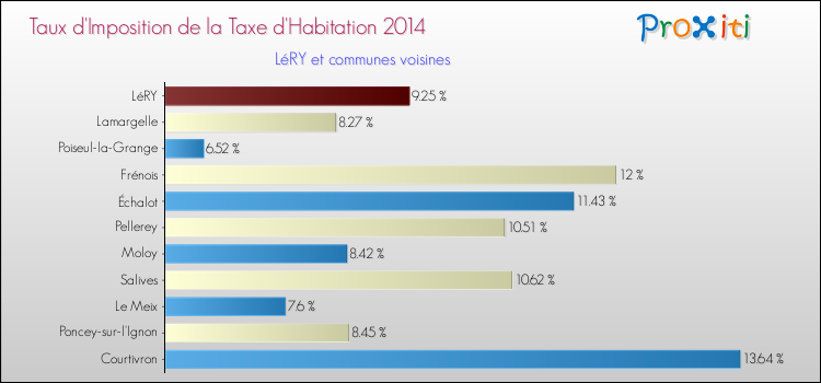 Taux d'imposition de la taxe d'habitation 2014 pour LéRY et les communes proches Comparaison des taux d'imposition de la taxe d'habitation 2014 pour LéRY et les communes voisines