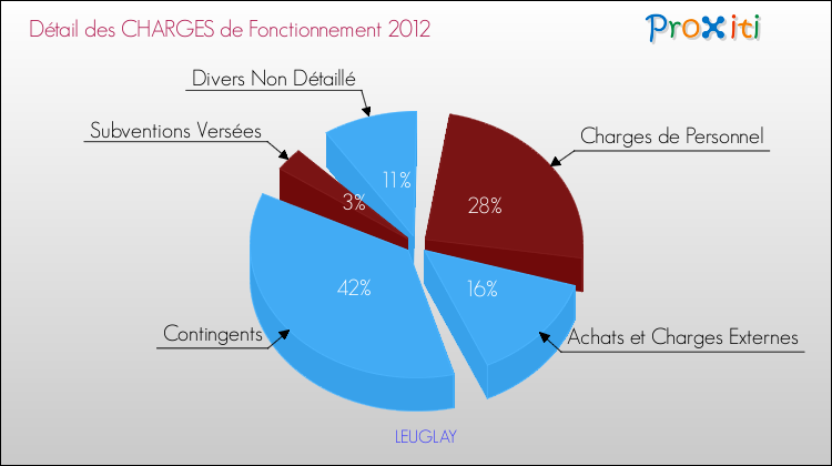 Décomposition des Charges de Fonctionnement 2012 de la commune de LEUGLAY Charges de Fonctionnement 2012 pour la commune de LEUGLAY
