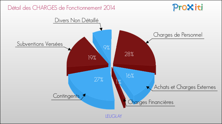 Décomposition des Charges de Fonctionnement 2014 de la commune de LEUGLAY Charges de Fonctionnement 2014 pour la commune de LEUGLAY