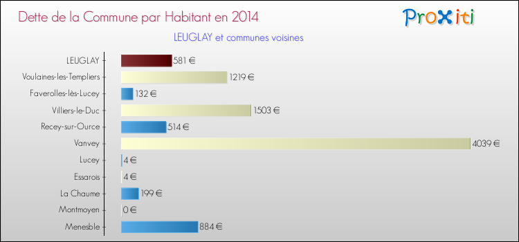 Dette par habitant de la commune en 2014 pour LEUGLAY et les communes proches Comparaison de la dette par habitant de la commune en 2014 pour LEUGLAY et les communes voisines