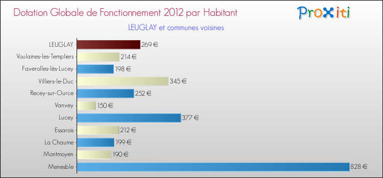 Montant des dotations globales de fonctionnement DGF par Habitant pour LEUGLAY et les communes proches Comparaison des des dotations globales de fonctionnement DGF par habitant pour LEUGLAY et les communes voisines
