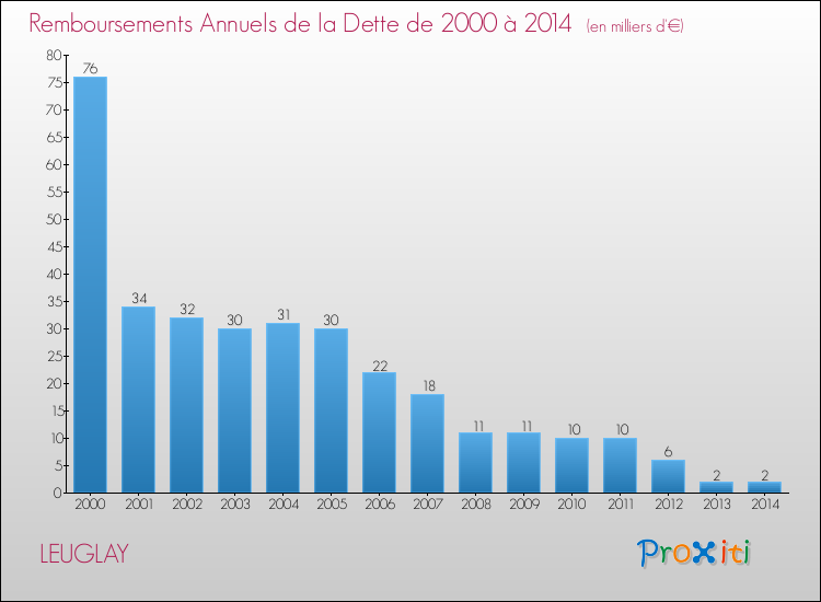 Evolution de l'annuité de la dette pour la commune de LEUGLAY de 2000 à 2014 Annuités de la dette pour LEUGLAY de 2000 à 2014