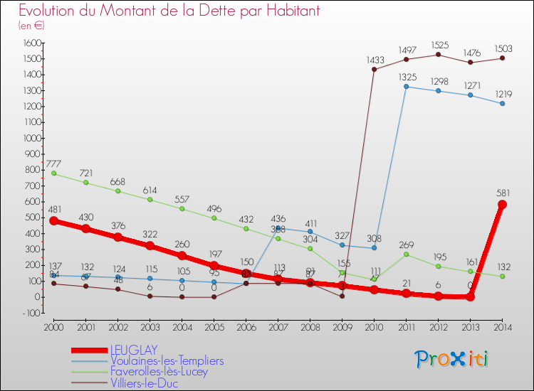 Evolution de la dette par habitant pour la commune de LEUGLAY et les communes proches de 2000 à 2014 Comparaison de la dette par habitant pour LEUGLAY et les communes voisines de 2000 à 2014