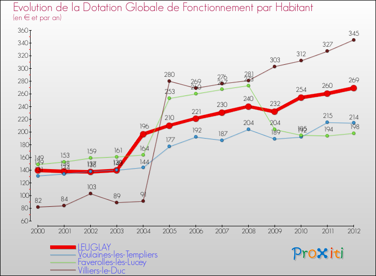 Evolution et montant de la dotation globale de fonctionnement par Habitant pour LEUGLAY et les communes proches Comparaison des dotations globales de fonctionnement par habitant pour LEUGLAY et les communes voisines