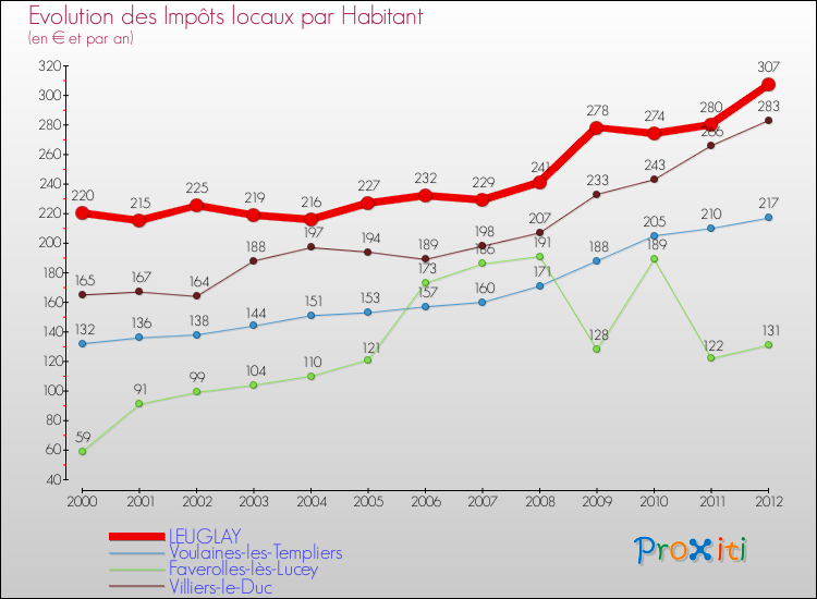 Evolution et montant des impôts locaux par Habitant pour LEUGLAY et les communes proches Comparaison des impôts locaux par habitant pour LEUGLAY et les communes voisines