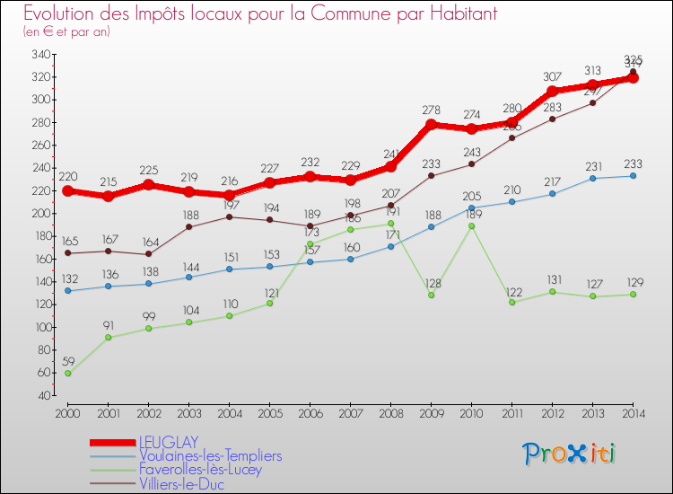 Evolution et montant des impôts locaux par Habitant pour LEUGLAY et les communes proches de 2000 à 2014 Comparaison des impôts locaux par habitant pour LEUGLAY et les communes voisines de 2000 à 2014