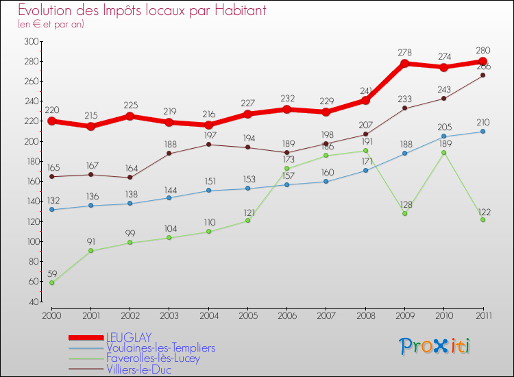 Evolution et montant des impôts locaux par Habitant pour LEUGLAY et les communes proches Comparaison des impôts locaux par habitant pour LEUGLAY et les communes voisines
