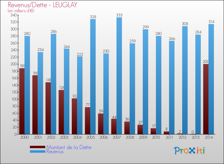 Evolution comparée de la dette et des revenus pour la commune de LEUGLAY de 2000 à 2014 Comparaison de la dette et des revenus pour LEUGLAY de 2000 à 2014