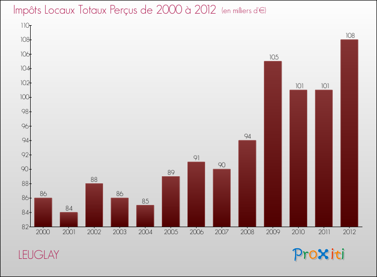 Evolution des Impôts Locaux pour la commune de LEUGLAY de 2000 à 2012 Evolution des Impôts Locaux pour LEUGLAY de 2000 à 2012