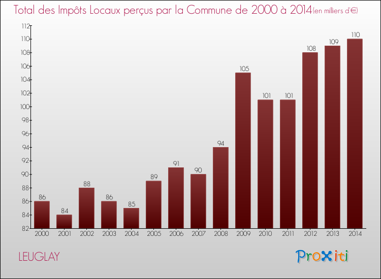 Evolution des Impôts Locaux pour la commune de LEUGLAY de 2000 à 2014 Evolution des Impôts Locaux pour LEUGLAY de 2000 à 2014