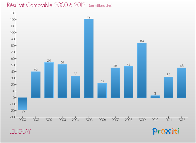 Evolution du résultat comptable pour la commune de LEUGLAY de 2000 à 2012 Evolution du résultat comptable pour LEUGLAY de 2000 à 2012