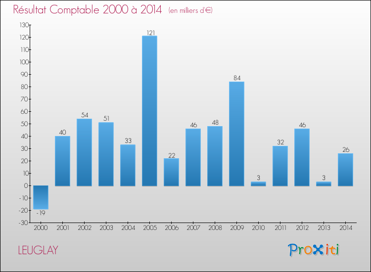 Evolution du résultat comptable pour la commune de LEUGLAY de 2000 à 2014 Evolution du résultat comptable pour LEUGLAY de 2000 à 2014