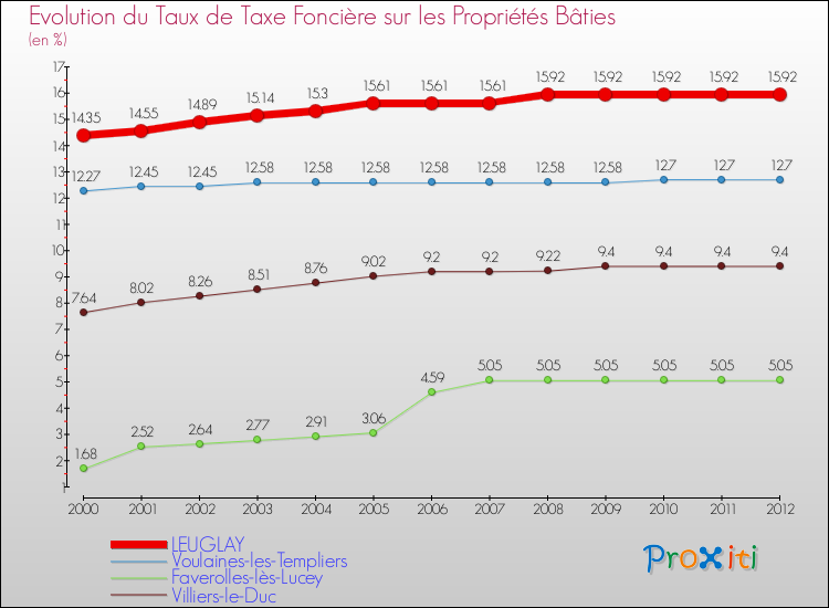 Evolution du taux de la taxe foncière sur le bati pour LEUGLAY et les communes proches de 2000 à 2012 Comparaison des taux de taxe foncière sur le bati pour LEUGLAY et les communes voisines de 2000 à 2012