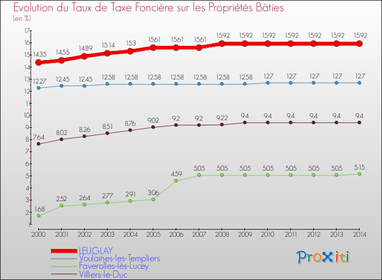 Evolution du taux de la taxe foncière sur le bati pour LEUGLAY et les communes proches de 2000 à 2014 Comparaison des taux de taxe foncière sur le bati pour LEUGLAY et les communes voisines de 2000 à 2014