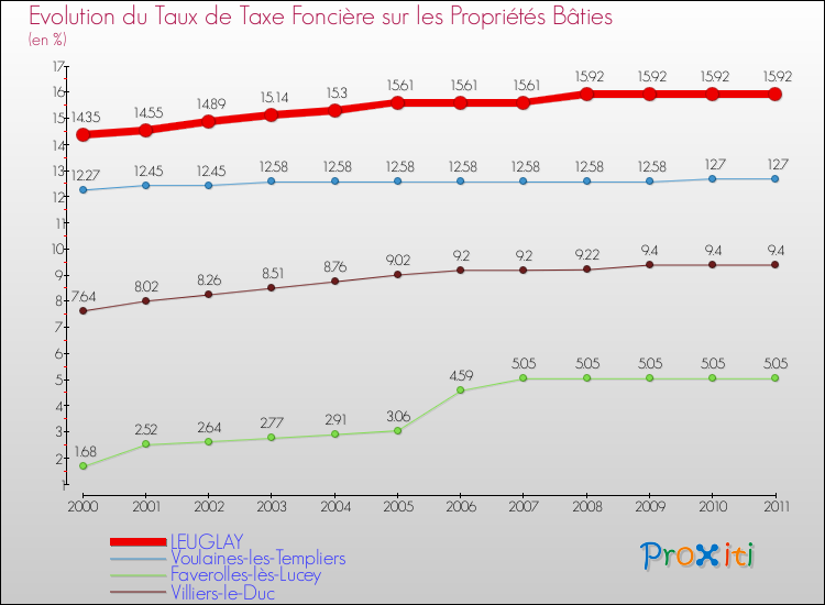 Evolution du taux de la taxe foncière sur le bati pour LEUGLAY et les communes proches Comparaison des taux de taxe foncière sur le bati pour LEUGLAY et les communes voisines