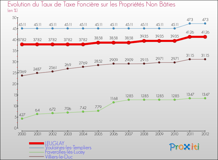 Evolution du taux de la taxe foncière sur les immeubles et terrains non batis pour LEUGLAY et les communes proches de 2000 à 2012 Comparaison des taux de la taxe foncière sur les immeubles et terrains non batis pour LEUGLAY et les communes voisines de 2000 à 2012