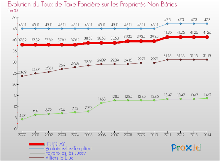 Evolution du taux de la taxe foncière sur les immeubles et terrains non batis pour LEUGLAY et les communes proches de 2000 à 2014 Comparaison des taux de la taxe foncière sur les immeubles et terrains non batis pour LEUGLAY et les communes voisines de 2000 à 2014