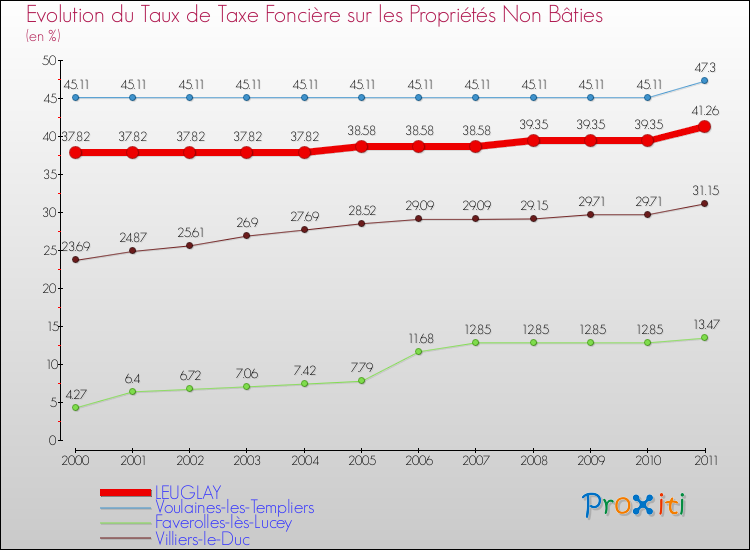 Evolution du taux de la taxe foncière sur les immeubles et terrains non batis pour LEUGLAY et les communes proches Comparaison des taux de la taxe foncière sur les immeubles et terrains non batis pour LEUGLAY et les communes voisines